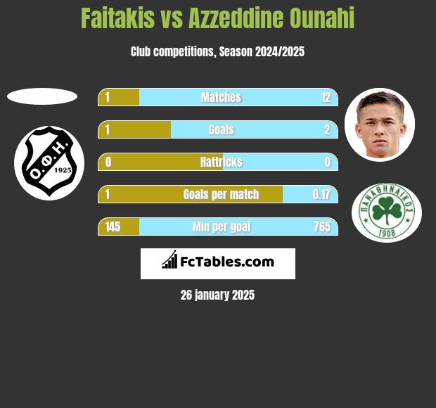 Faitakis vs Azzeddine Ounahi h2h player stats