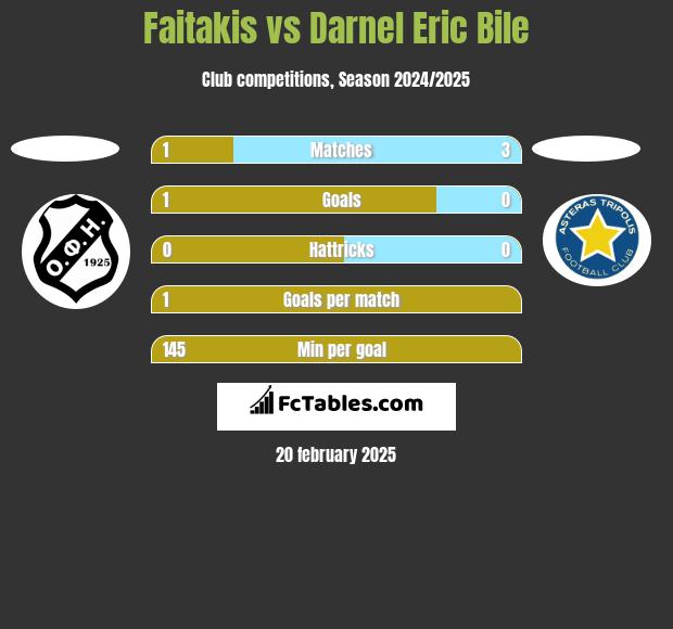 Faitakis vs Darnel Eric Bile h2h player stats