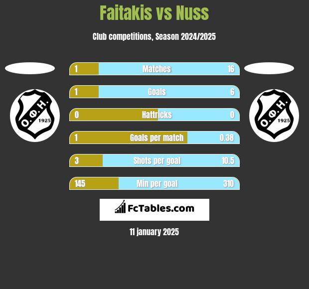 Faitakis vs Nuss h2h player stats