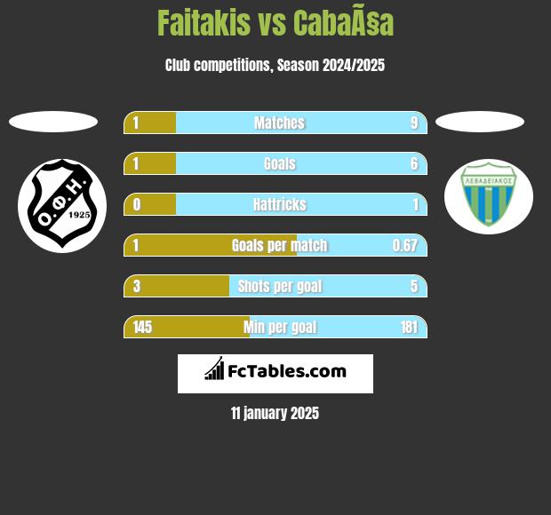 Faitakis vs CabaÃ§a h2h player stats