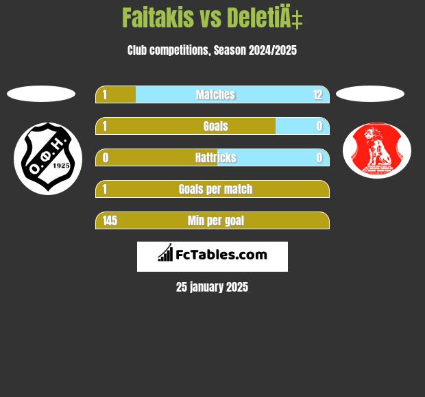 Faitakis vs DeletiÄ‡ h2h player stats