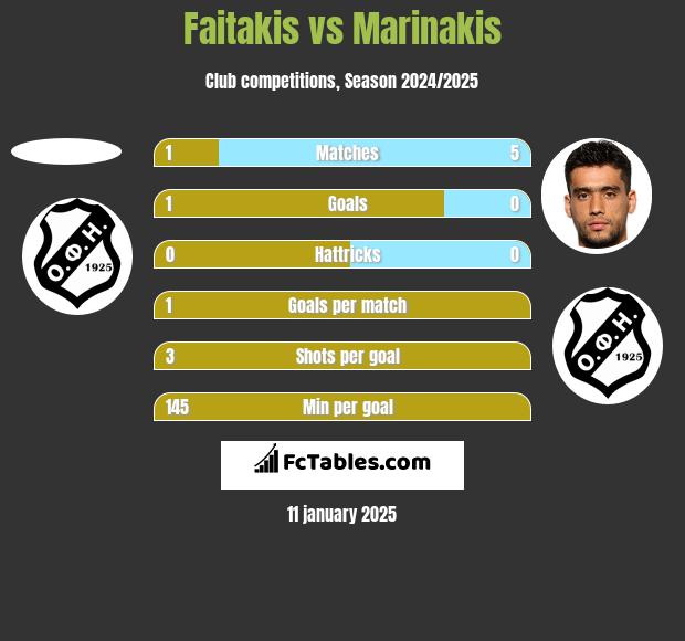 Faitakis vs Marinakis h2h player stats