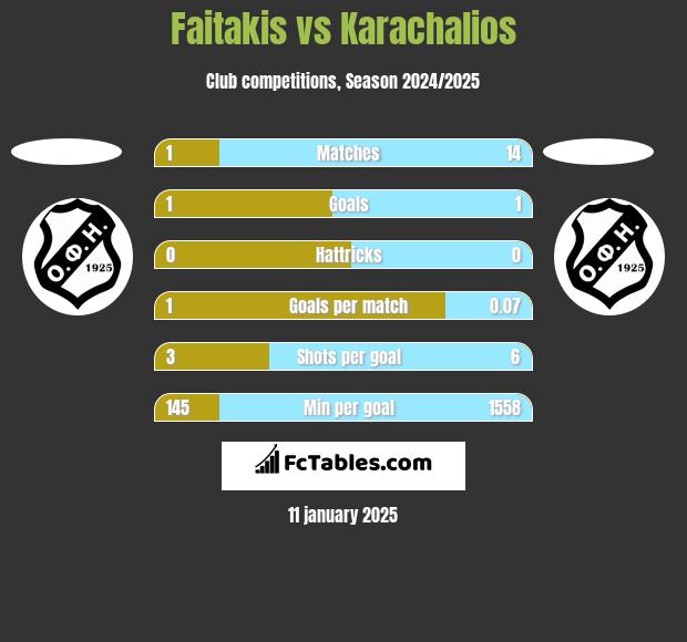 Faitakis vs Karachalios h2h player stats