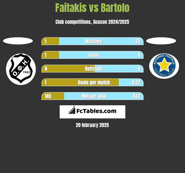 Faitakis vs Bartolo h2h player stats