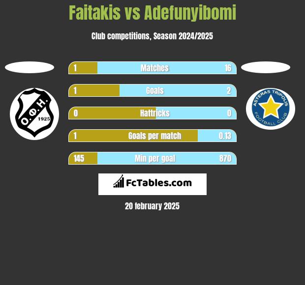 Faitakis vs Adefunyibomi h2h player stats