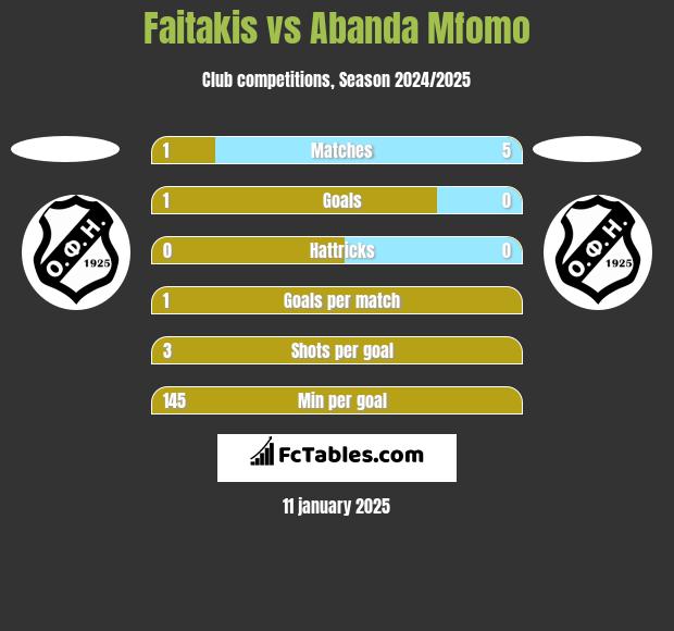 Faitakis vs Abanda Mfomo h2h player stats