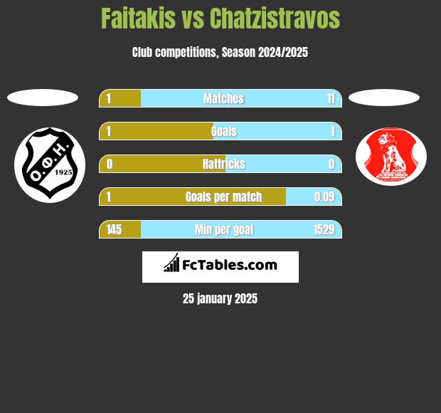 Faitakis vs Chatzistravos h2h player stats