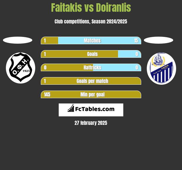 Faitakis vs Doiranlis h2h player stats