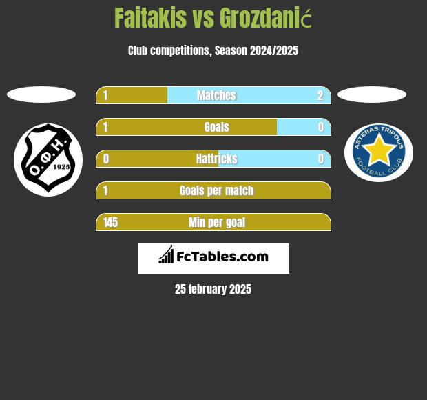 Faitakis vs Grozdanić h2h player stats