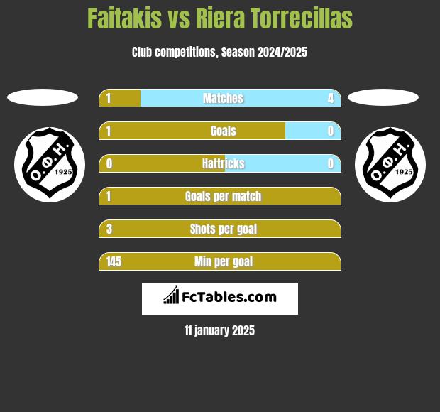 Faitakis vs Riera Torrecillas h2h player stats