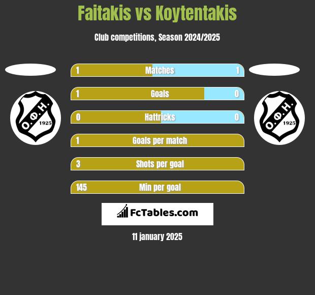 Faitakis vs Koytentakis h2h player stats