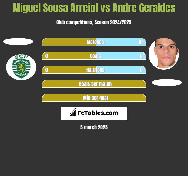 Miguel Sousa Arreiol vs Andre Geraldes h2h player stats