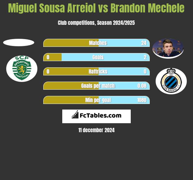 Miguel Sousa Arreiol vs Brandon Mechele h2h player stats