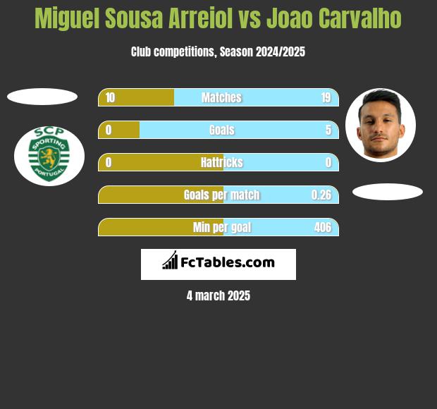 Miguel Sousa Arreiol vs Joao Carvalho h2h player stats