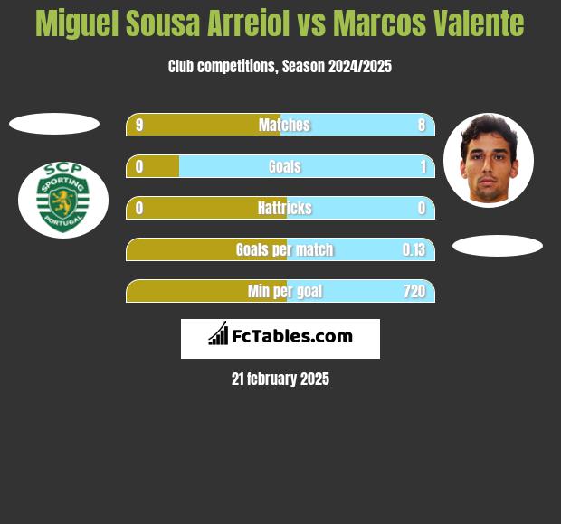 Miguel Sousa Arreiol vs Marcos Valente h2h player stats