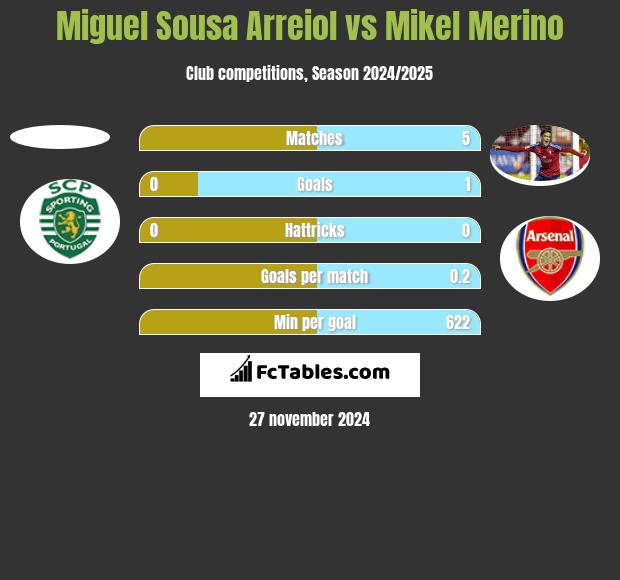 Miguel Sousa Arreiol vs Mikel Merino h2h player stats