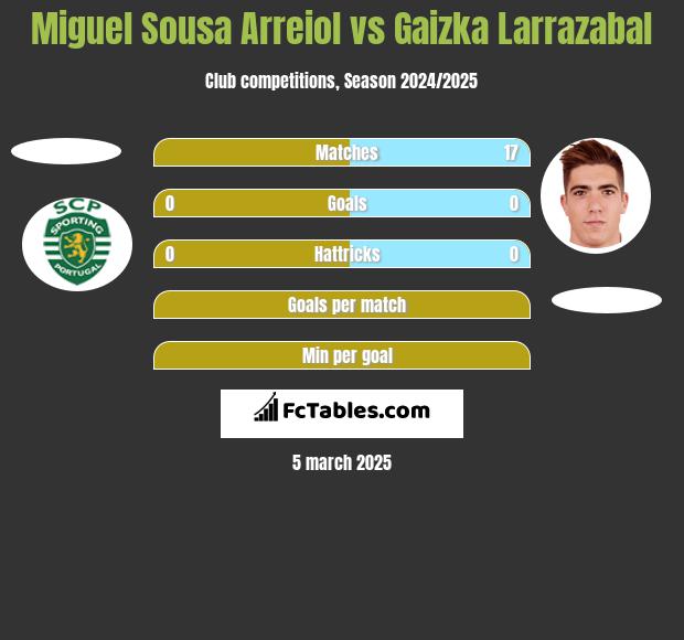 Miguel Sousa Arreiol vs Gaizka Larrazabal h2h player stats