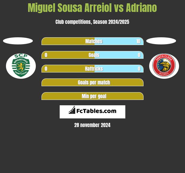 Miguel Sousa Arreiol vs Adriano h2h player stats