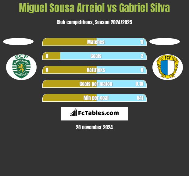 Miguel Sousa Arreiol vs Gabriel Silva h2h player stats