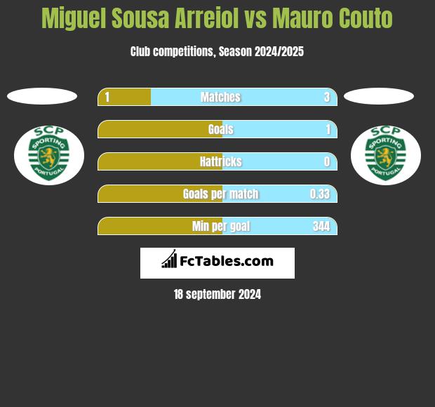 Miguel Sousa Arreiol vs Mauro Couto h2h player stats