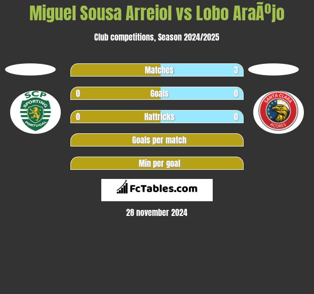 Miguel Sousa Arreiol vs Lobo AraÃºjo h2h player stats