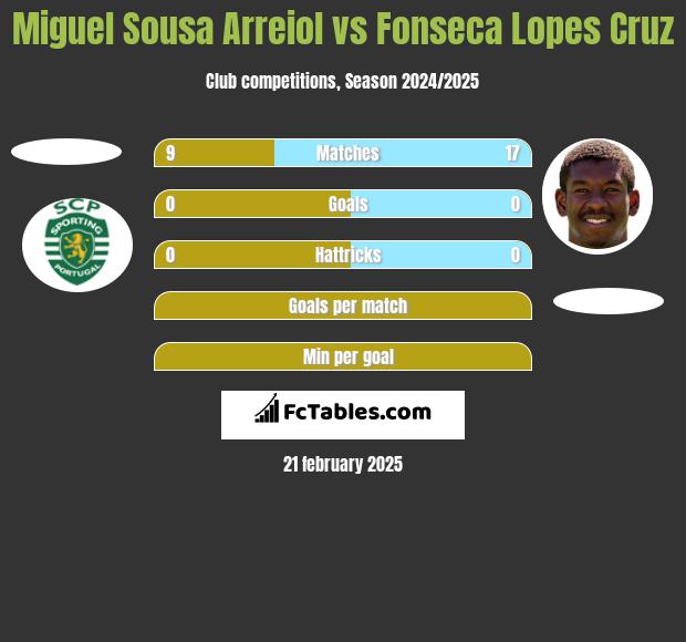 Miguel Sousa Arreiol vs Fonseca Lopes Cruz h2h player stats