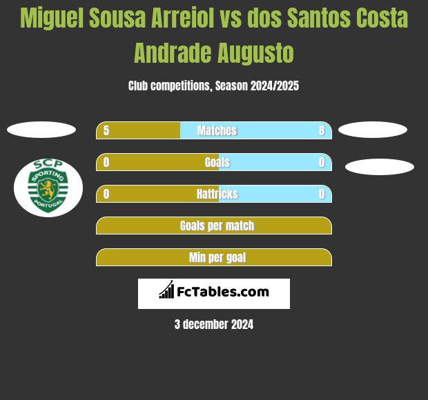 Miguel Sousa Arreiol vs dos Santos Costa Andrade Augusto h2h player stats