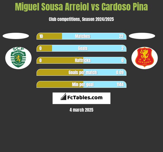 Miguel Sousa Arreiol vs Cardoso Pina h2h player stats