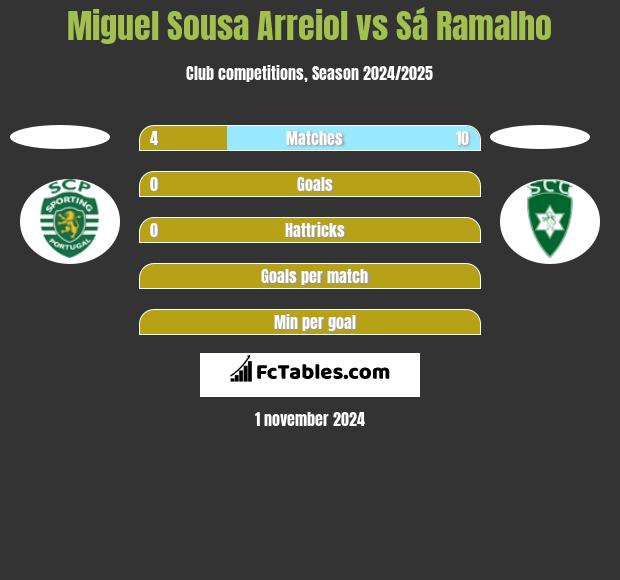 Miguel Sousa Arreiol vs Sá Ramalho h2h player stats