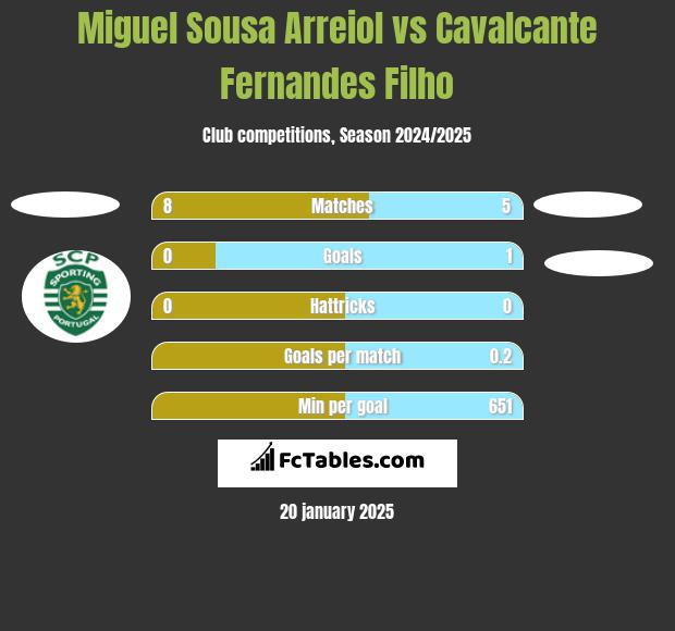 Miguel Sousa Arreiol vs Cavalcante Fernandes Filho h2h player stats