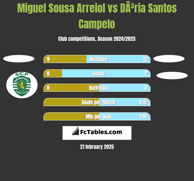 Miguel Sousa Arreiol vs DÃ³ria Santos Campelo h2h player stats