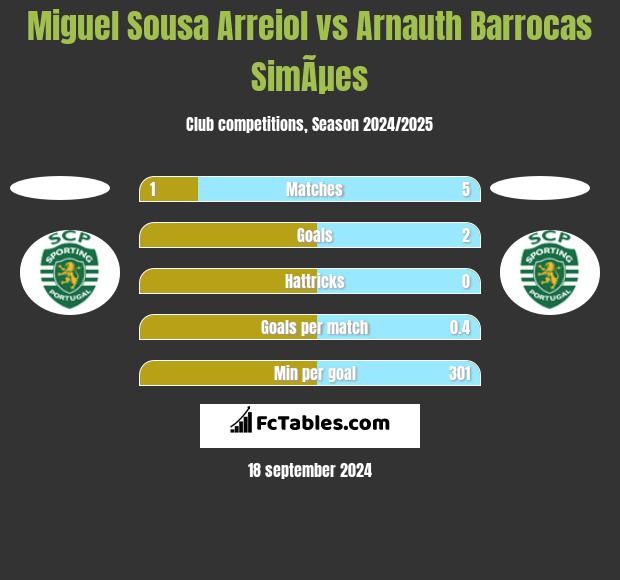 Miguel Sousa Arreiol vs Arnauth Barrocas SimÃµes h2h player stats