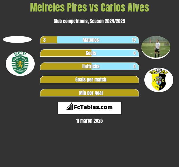 Meireles Pires vs Carlos Alves h2h player stats