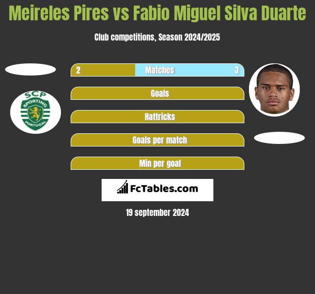 Meireles Pires vs Fabio Miguel Silva Duarte h2h player stats