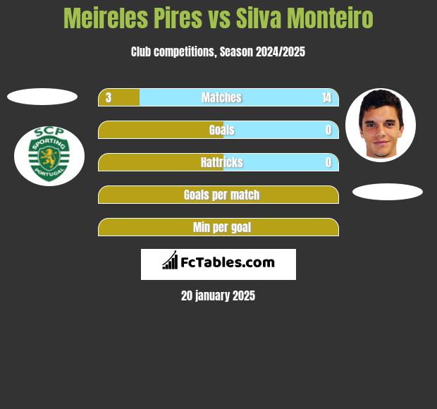 Meireles Pires vs Silva Monteiro h2h player stats