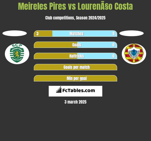 Meireles Pires vs LourenÃ§o Costa h2h player stats