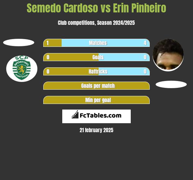 Semedo Cardoso vs Erin Pinheiro h2h player stats