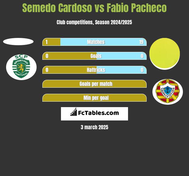 Semedo Cardoso vs Fabio Pacheco h2h player stats