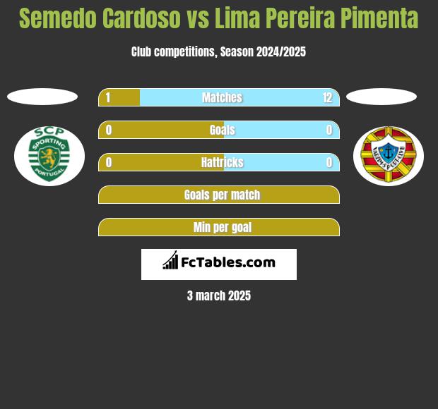 Semedo Cardoso vs Lima Pereira Pimenta h2h player stats