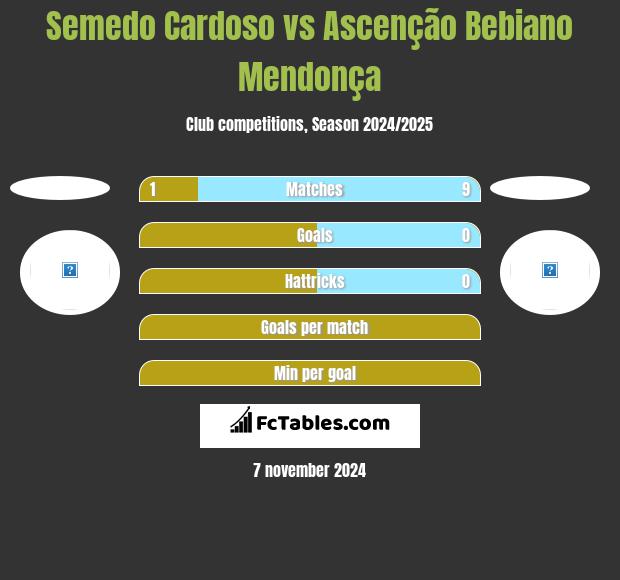 Semedo Cardoso vs Ascenção Bebiano Mendonça h2h player stats