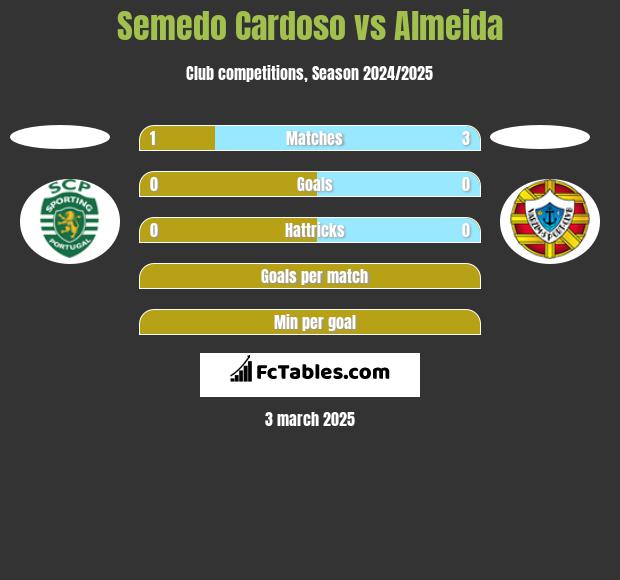 Semedo Cardoso vs Almeida h2h player stats