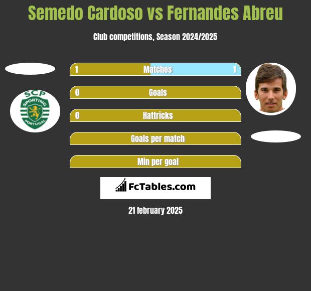 Semedo Cardoso vs Fernandes Abreu h2h player stats