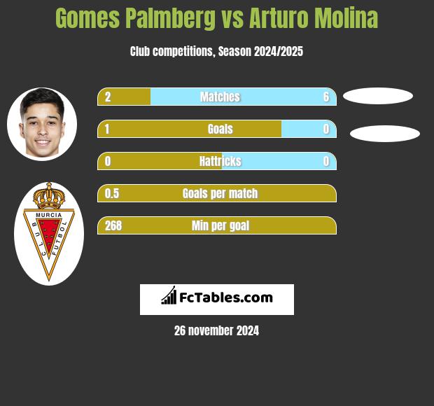 Gomes Palmberg vs Arturo Molina h2h player stats