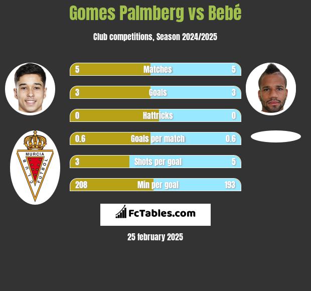 Gomes Palmberg vs Bebe h2h player stats