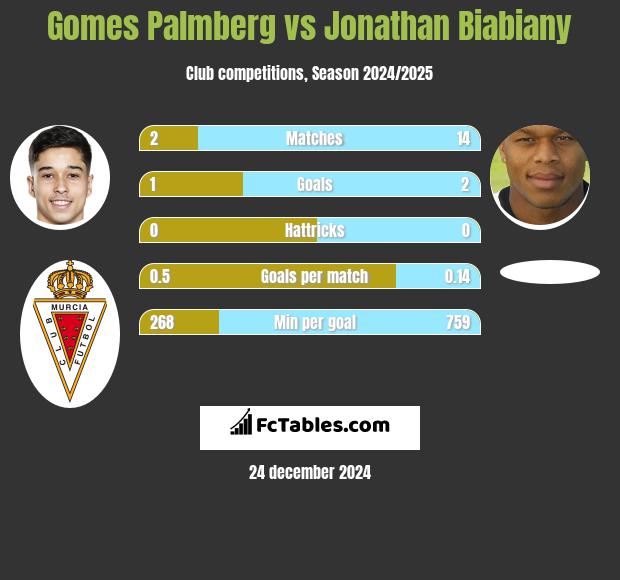 Gomes Palmberg vs Jonathan Biabiany h2h player stats