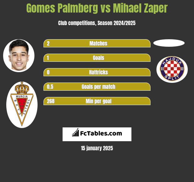 Gomes Palmberg vs Mihael Zaper h2h player stats