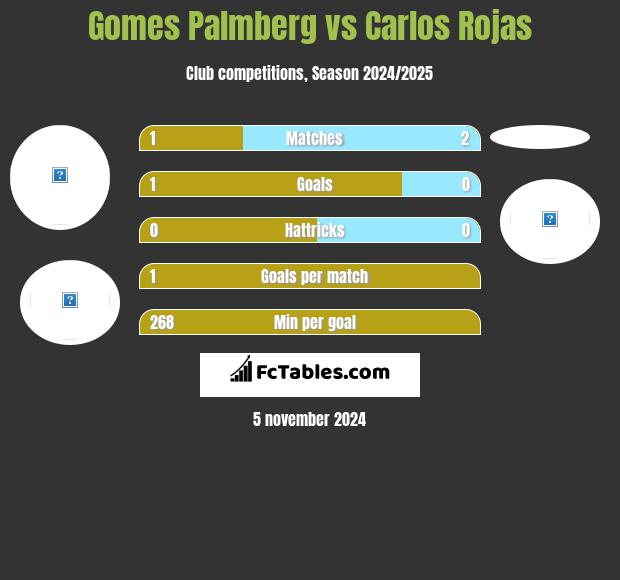 Gomes Palmberg vs Carlos Rojas h2h player stats