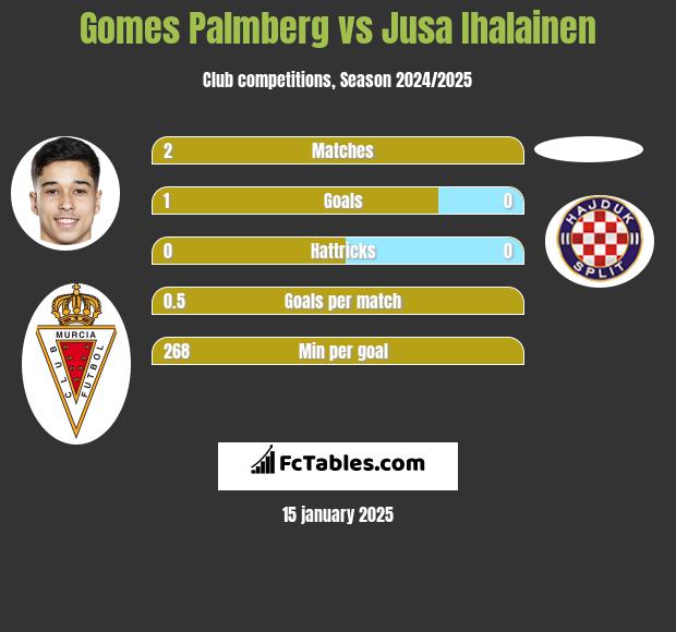 Gomes Palmberg vs Jusa Ihalainen h2h player stats