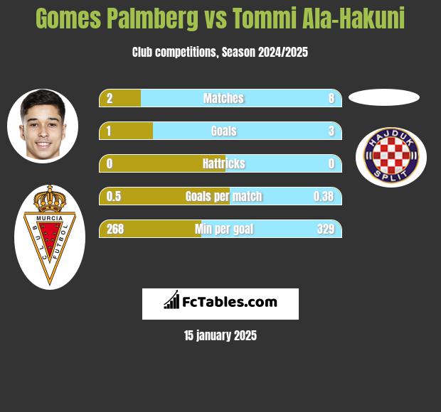 Gomes Palmberg vs Tommi Ala-Hakuni h2h player stats