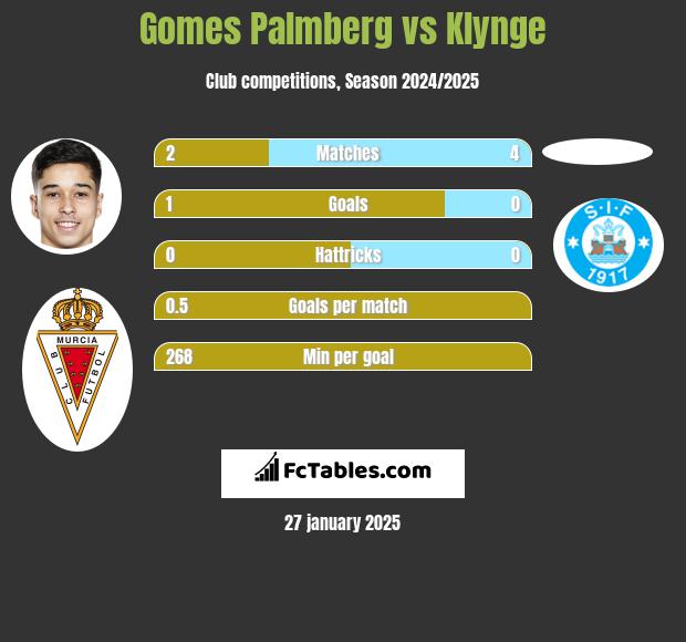 Gomes Palmberg vs Klynge h2h player stats